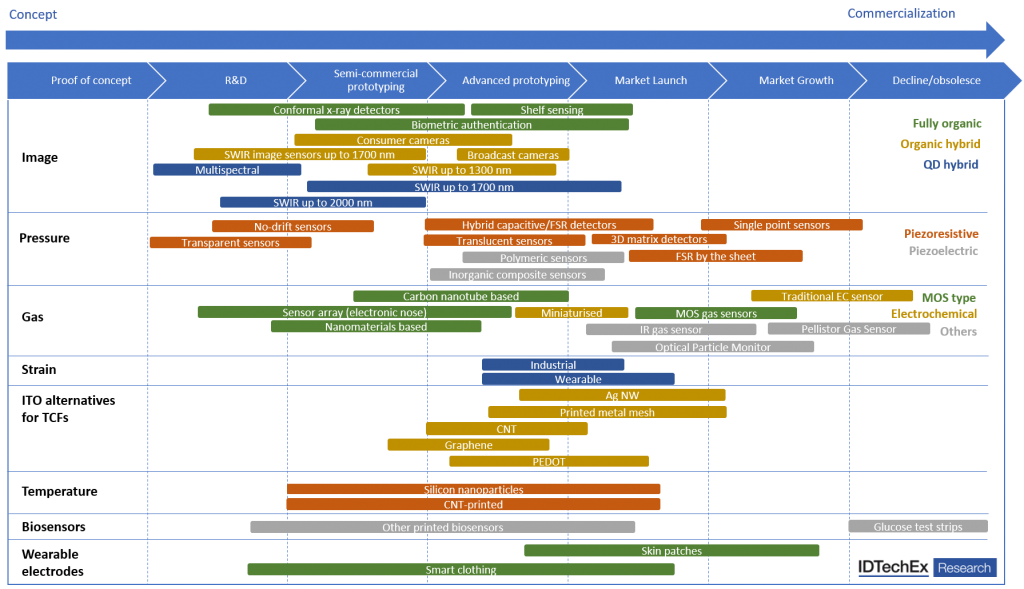 Printed Sensors to Hit $4.5 bn by 2030, IDTechEx Forecasts Rapid Growth