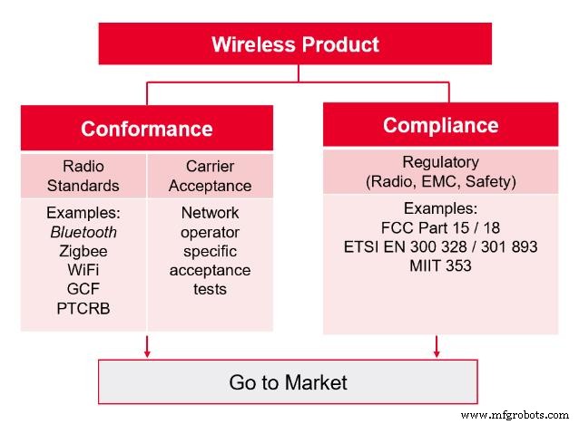 Overcoming IoT’s Top Five Challenges: Continuity, Compliance, Coexistence & Cybersecurity – Part 2