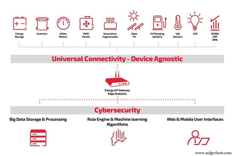 Industrial IoT: Revolutionizing Facility Management for Sustainable Efficiency