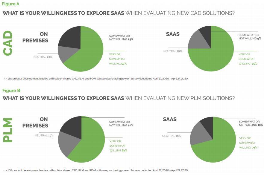 SaaS Adoption Hits a Tipping Point in Product Development – Insights from PTC