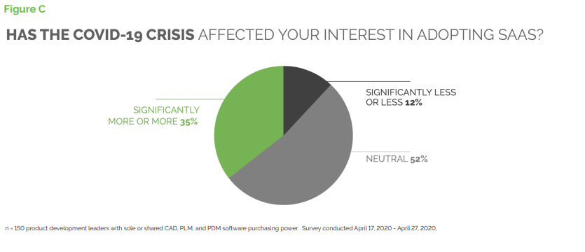 SaaS Adoption Hits a Tipping Point in Product Development – Insights from PTC