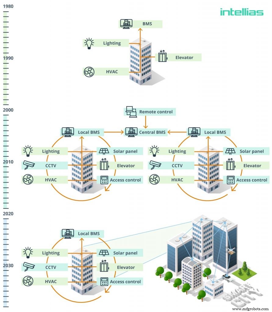 Building Management Systems: Powering Smart Cities with IoT