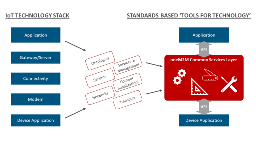 Is a New IoT Standard Needed? OneM2M s Perspective on Interoperability