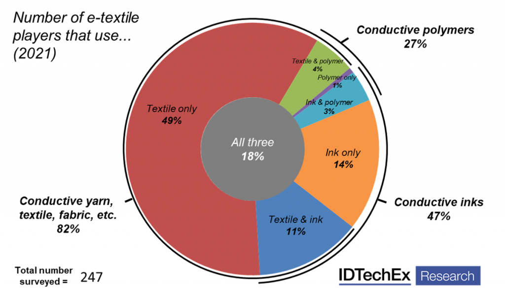 Heated Apparel: The Leading Smart Textile Innovation, Experts Reveal