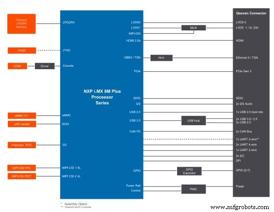 Congatec Launches Low‑Power AI Flagship: NXP i.MX 8M Plus SMARC Modules