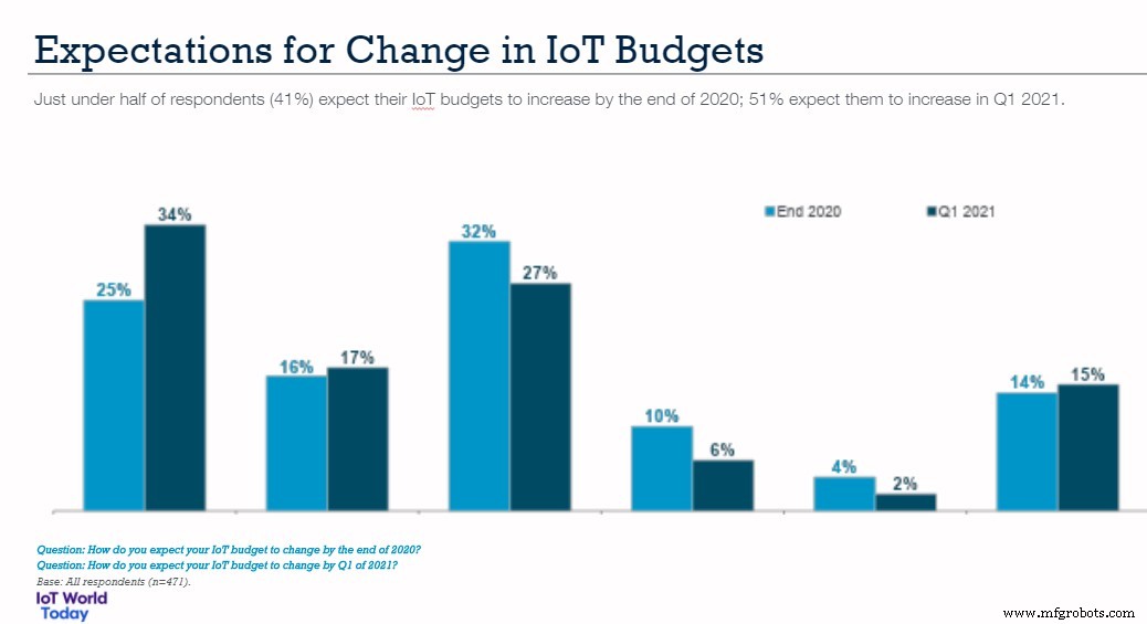 IoT Spending 2020: Mixed Outcomes Amid Budget Constraints and Pandemic Shifts