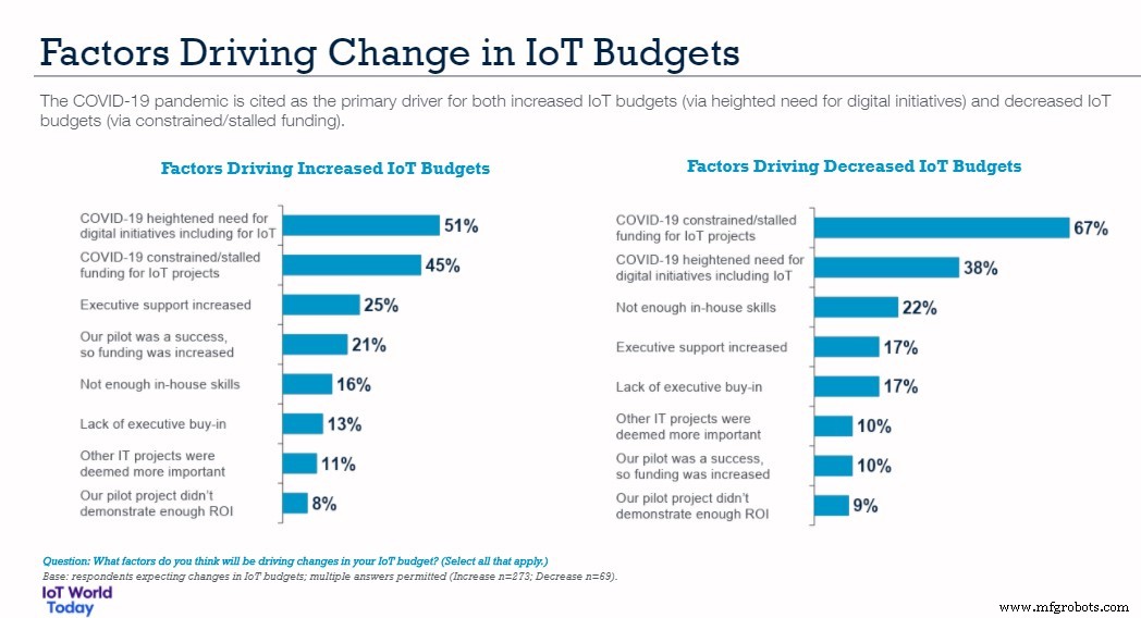 IoT Spending 2020: Mixed Outcomes Amid Budget Constraints and Pandemic Shifts