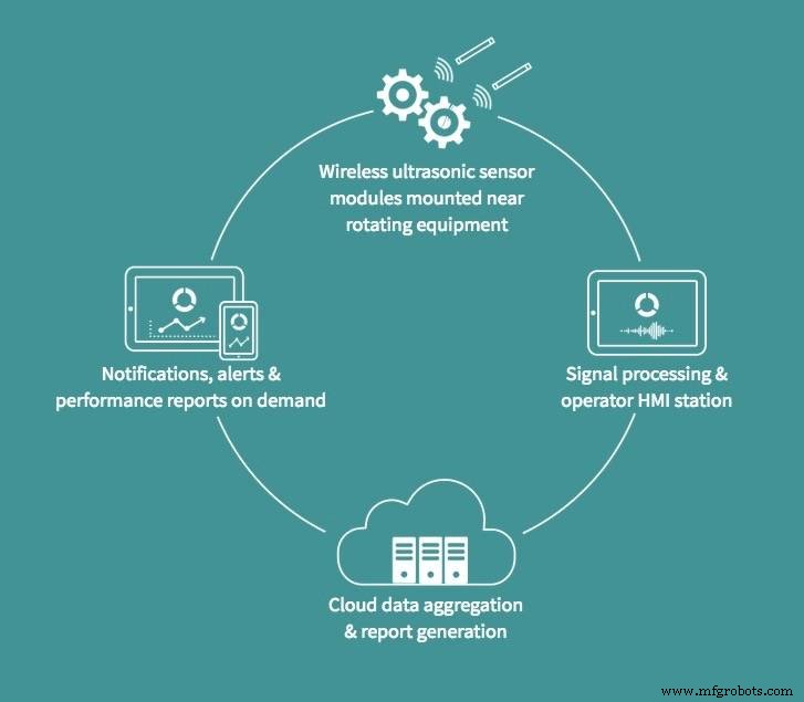 3DSignals Uses Sound Analytics to Revolutionize Machine Maintenance