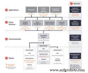 How IoT Drives Value in Industrial Automation for Oil & Gas