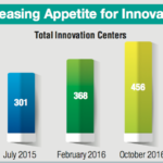How Corporate Innovation Centers Drive Competitive Advantage