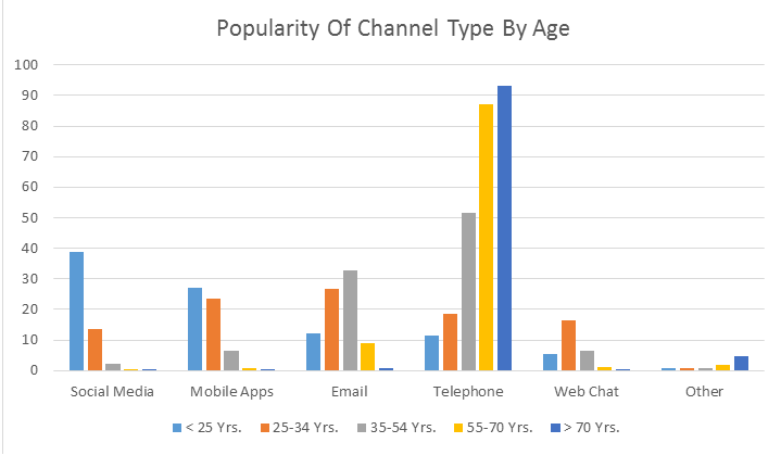 Bots: Return to Fundamentals for Customer Engagement