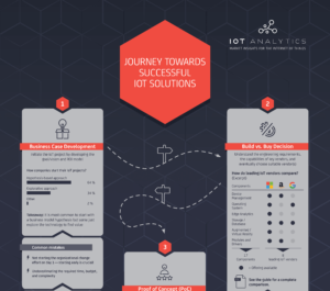 IoT Analytics Unveils Proven 5‑Step Blueprint for IoT Success
