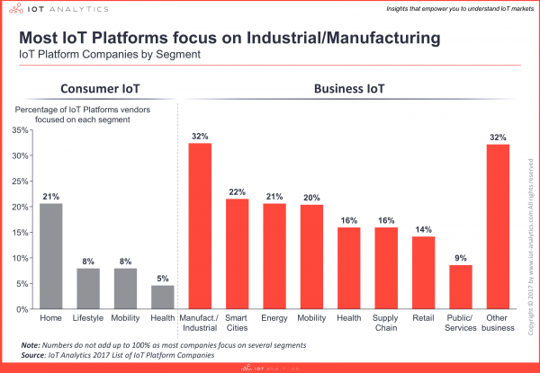Choosing the Right IoT Platform: Expert Guidance for a Saturated Market