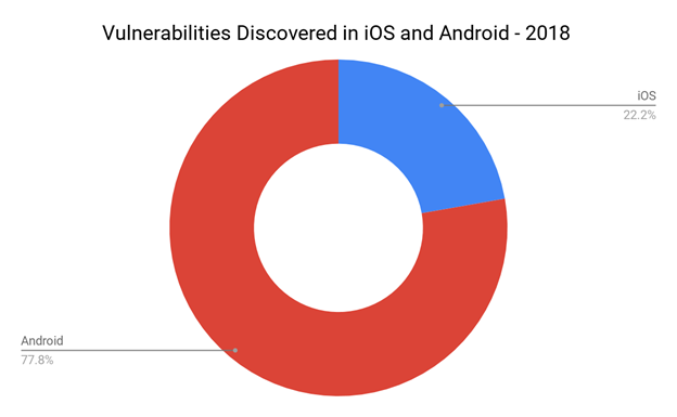 iOS vs. Android: Which Platform Offers Superior Enterprise App Security?