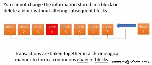 How Blockchain Is Transforming Global Supply Chains