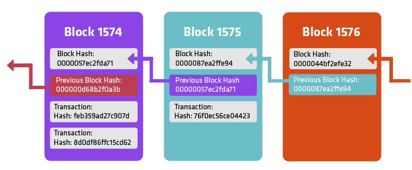 How Blockchain Is Transforming Global Supply Chains