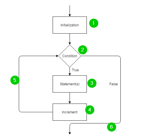 C++ For Loops Explained: Syntax, Workflow, and Practical Examples