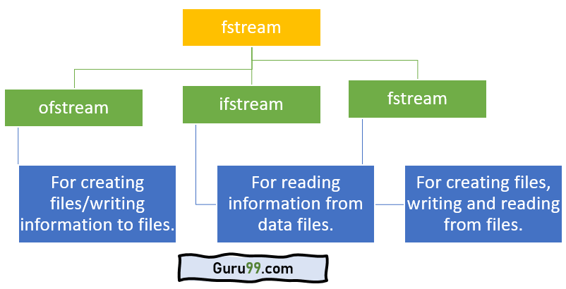 C++ File Handling: Mastering Open, Read, Write, and Close Operations