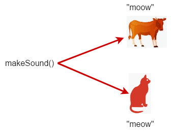 C++ Polymorphism Explained: Practical Examples & Key Concepts