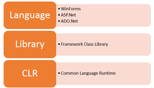 Understanding .NET Framework: Architecture, Components, and Design Principles