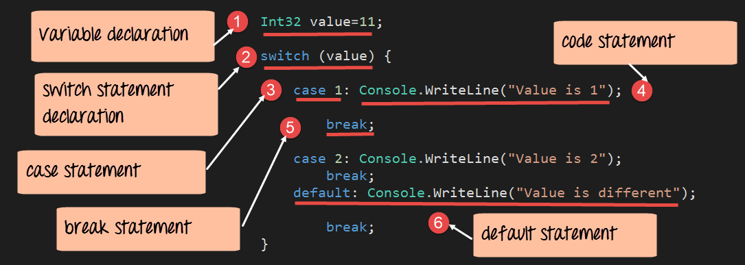 C# Control Flow: IF, SWITCH, FOR, WHILE – Practical Examples & Explanations