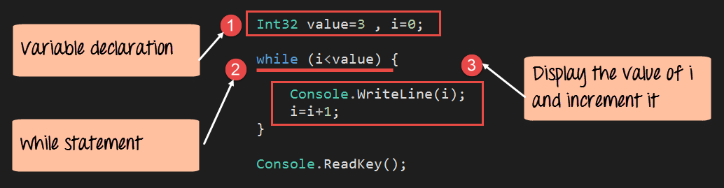 C# Control Flow: IF, SWITCH, FOR, WHILE – Practical Examples & Explanations