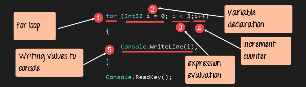 C# Control Flow: IF, SWITCH, FOR, WHILE – Practical Examples & Explanations
