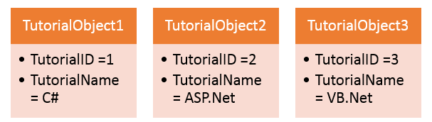 Master C# Classes & Objects: A Practical Tutorial with Real‑World Examples