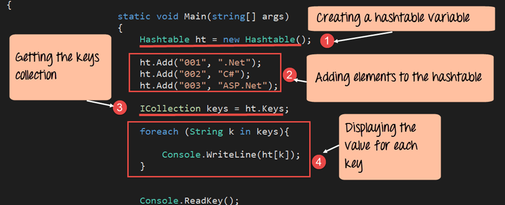 C# Hashtable Explained: Key-Value Storage, Operations, and Practical Examples