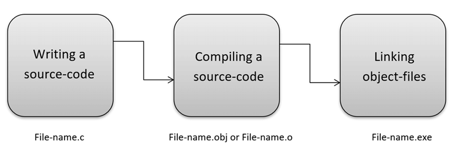 C Programming Language: Fundamentals, History, and Applications