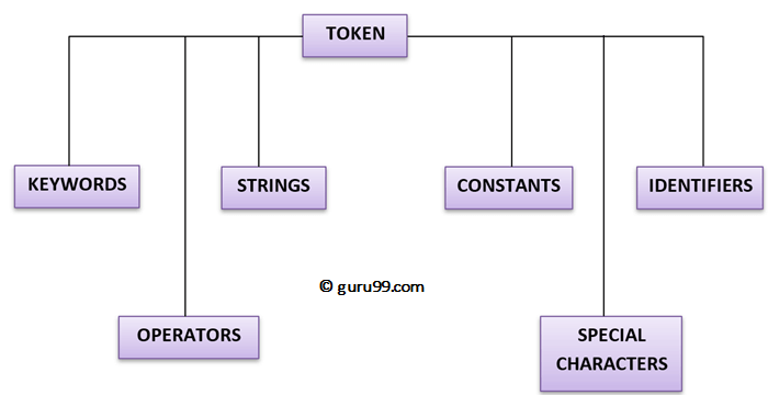 C Tokens, Identifiers, and Keywords: Understanding Tokens and Their Types