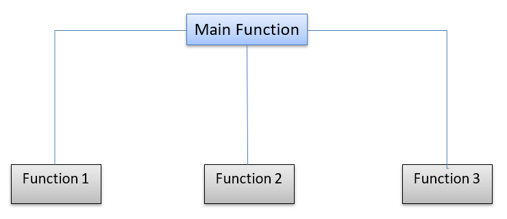 Master C Functions: Practical Examples of Recursion & Inline Techniques