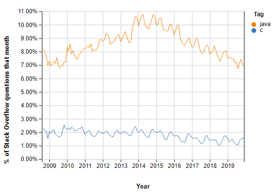 C vs Java: A Comprehensive Comparison of Features, History, and Applications