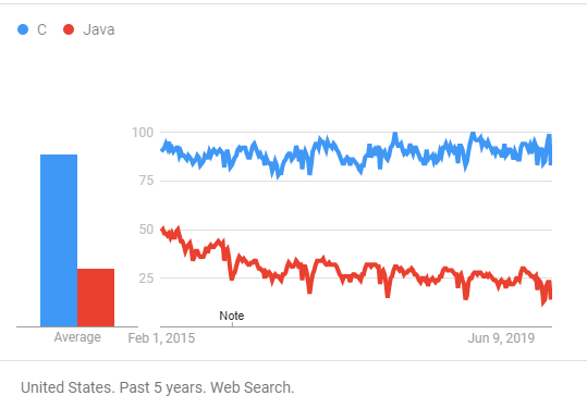 C vs Java: A Comprehensive Comparison of Features, History, and Applications