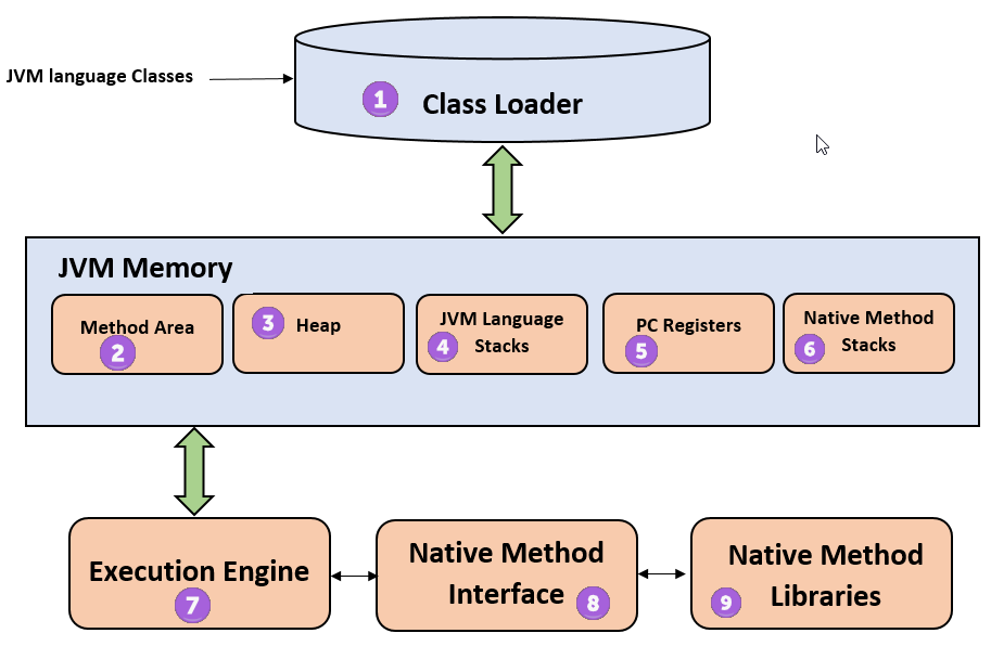 JVM Explained: What It Is and Its Architecture