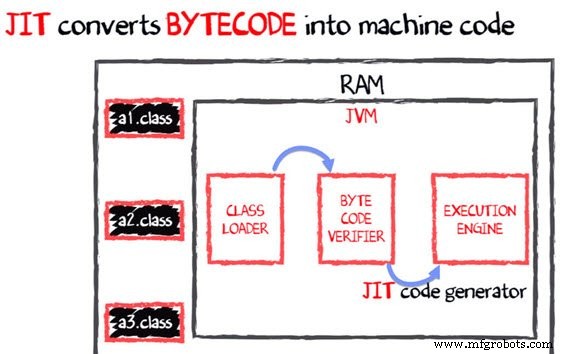 JVM Explained: What It Is and Its Architecture