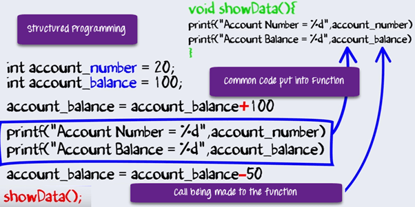 Java OOP Concepts: Fundamentals, Examples, and Advantages