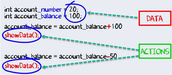 Java OOP Concepts: Fundamentals, Examples, and Advantages