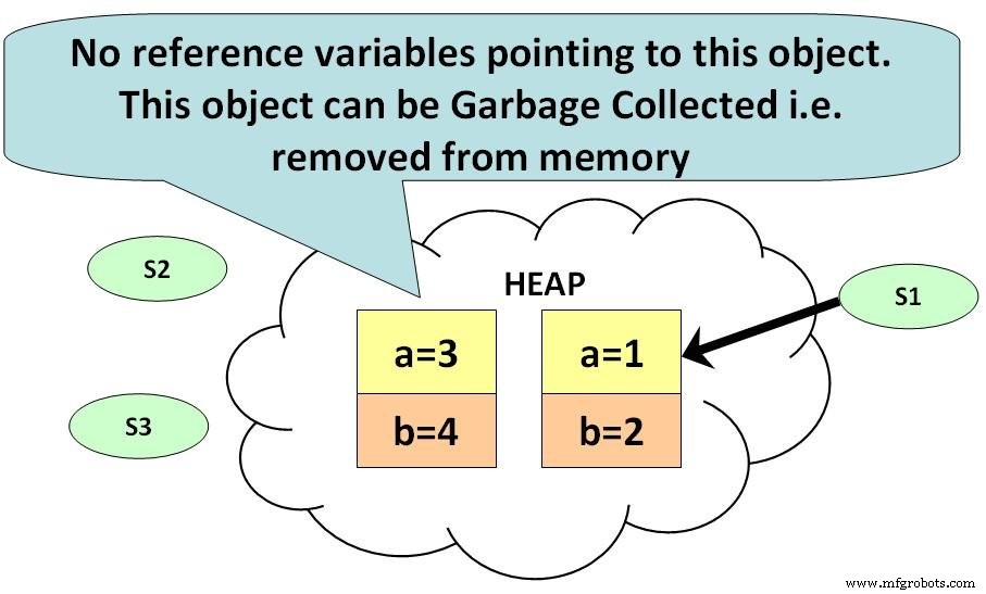 Understanding Java Garbage Collection: How It Works & Why It Matters