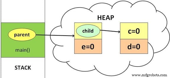 Java Stack vs. Heap: A Practical Memory Allocation Guide