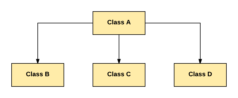 Java Inheritance Explained: Types, Syntax, and Practical Examples