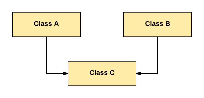 Java Inheritance Explained: Types, Syntax, and Practical Examples