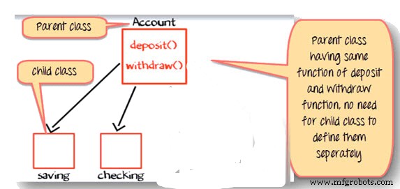 Java Inheritance Explained: Types, Syntax, and Practical Examples