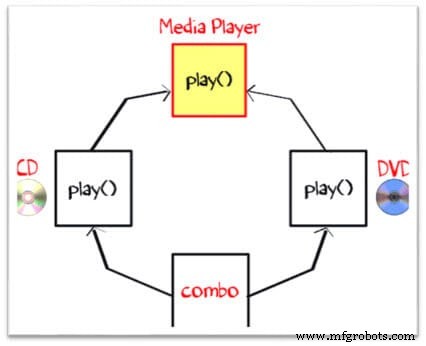 Java Interfaces Explained: How to Define and Implement Them with Practical Examples
