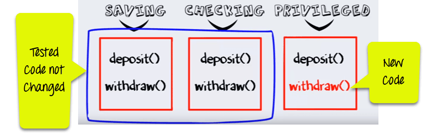 Polymorphism in Java: A Comprehensive Guide with Practical Examples
