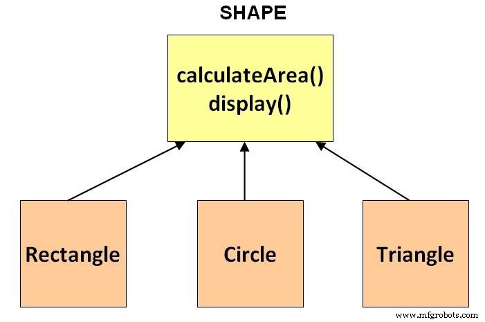 Java Abstraction: Mastering Abstract Classes, Methods, and Practical Examples