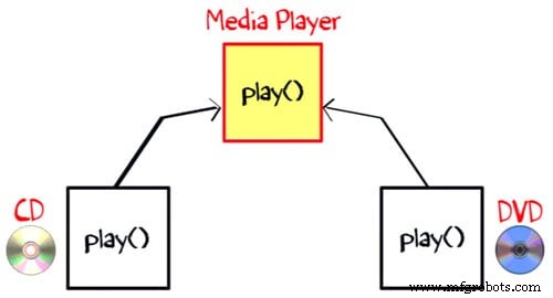 Java Interfaces Explained: How to Define and Implement Them with Practical Examples
