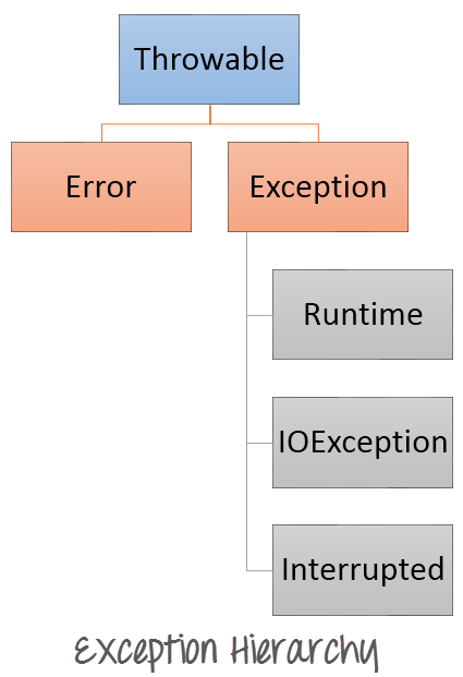 Master Java Exception Handling: Try‑Catch, Finally, and Class Hierarchy Explained