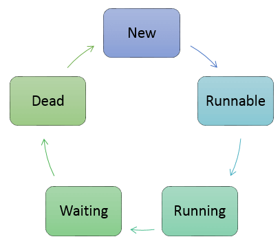 Java Multithreading Explained: Concepts, Lifecycle, and Practical Code Examples