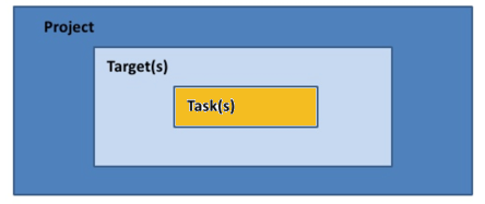 Apache Ant Tutorial – A Comprehensive Guide to the Build Tool and Practical Example